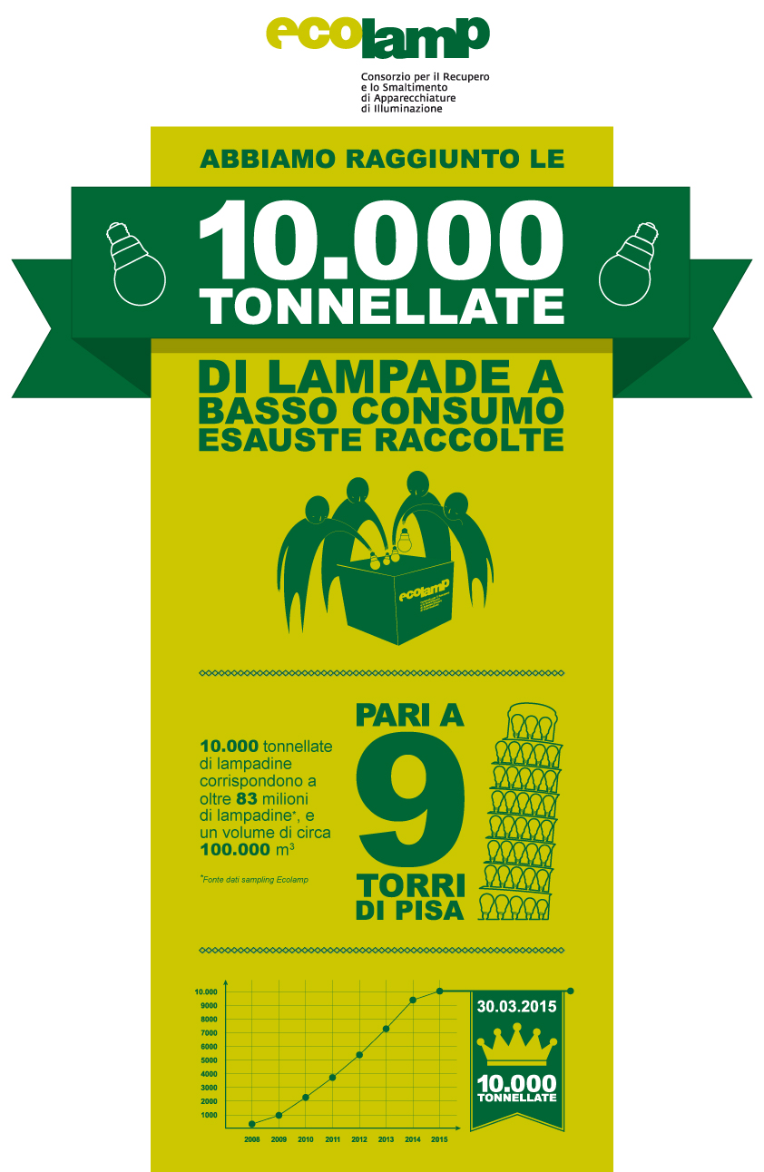 Infografica Ecolamp - raccolta lampadine esauste
