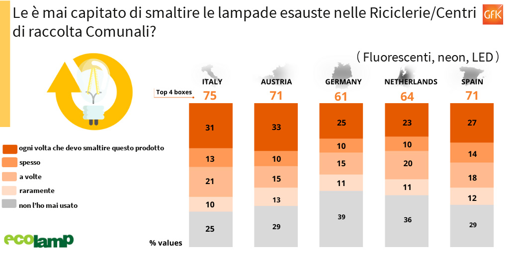 Il corretto riciclo delle lampadine dei cittadini europei