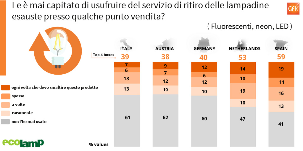 riciclo delle lampadine nei punti vendita della distribuzione
