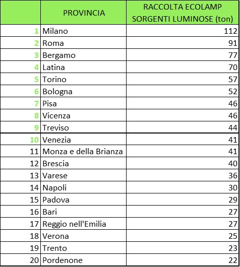 Sorgenti luminose riciclate nel 2021 per Provincia