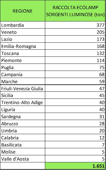 Sorgenti luminose riciclate nel 2021 per Regione